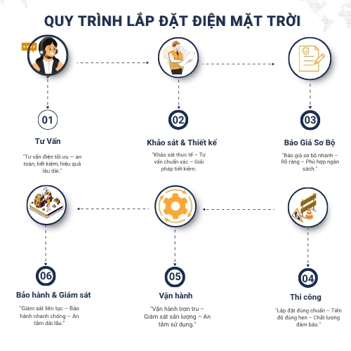 quy trình lắp đặt điện năng lượng mặt trời