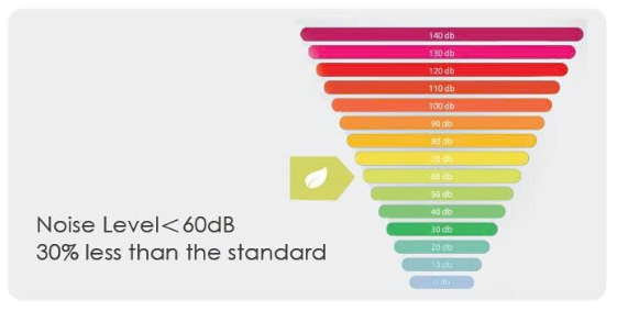 Độ ồn của pin lưu trữ dưới 60 dB