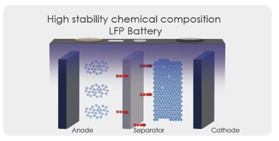 Pin sử dụng công nghệ Lithium Iron Phosphate