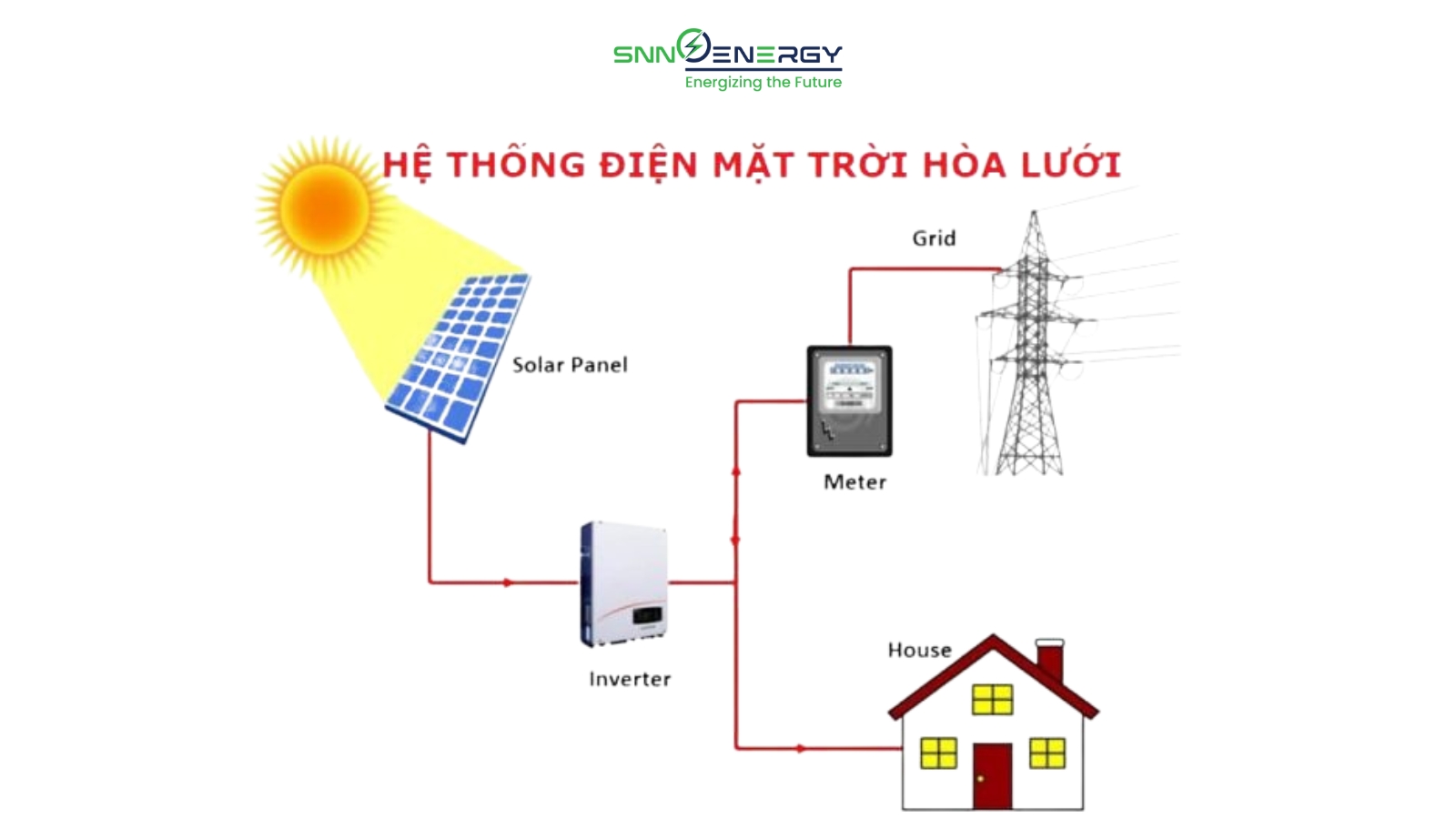 Hệ thống điện mặt trời hòa lưới