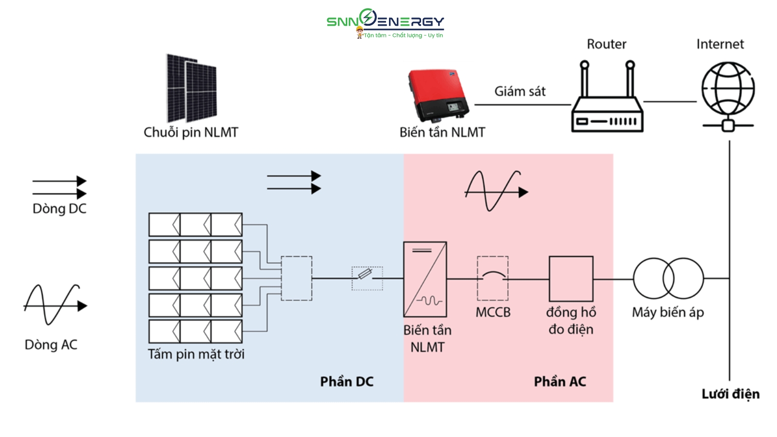 Nguyên lý hoạt động của inverter