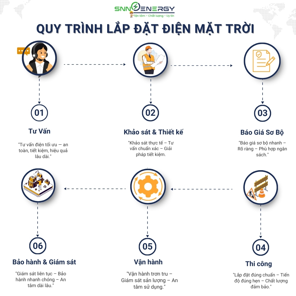 Quy trình lắp đặt hệ thống