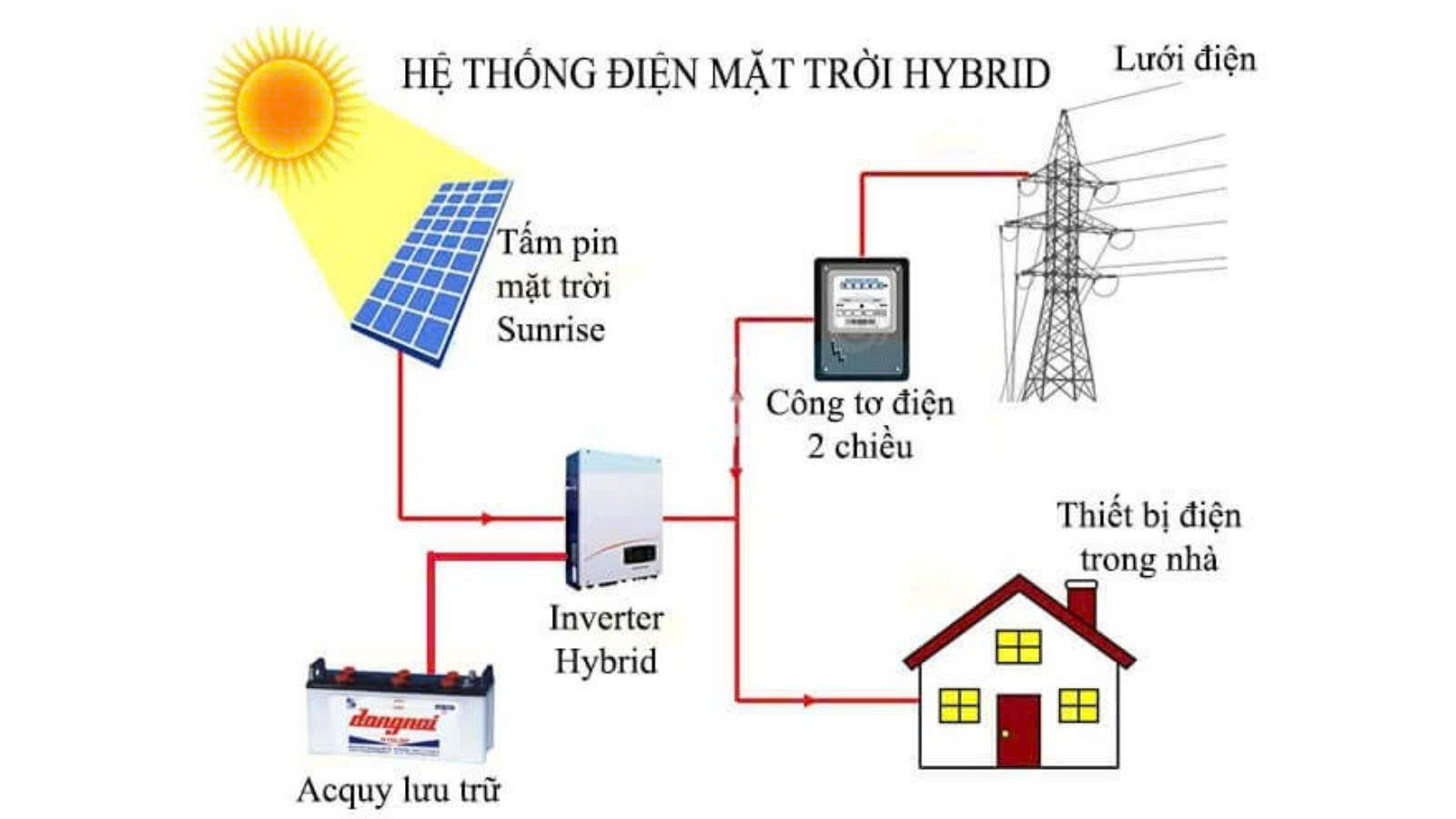 hệ thống điện mặt trời hybrid