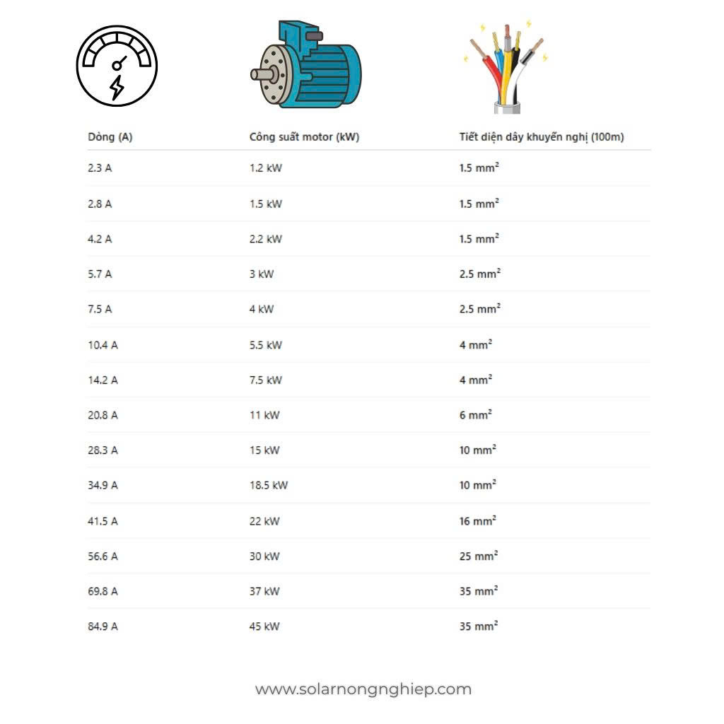Tiết diện phù hợp với công suất bơm